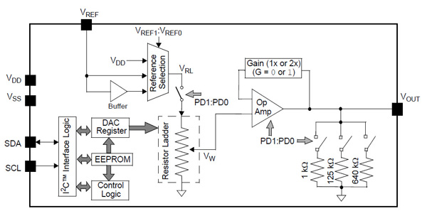 Microchip’s MCP4706 family block diagram Microchip’s MCP4706 family